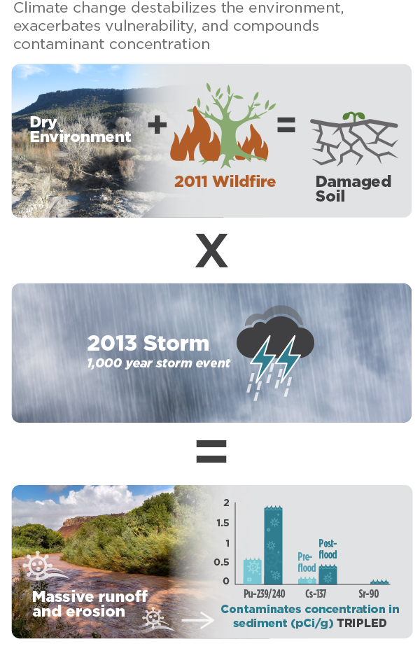 climate vulnerability